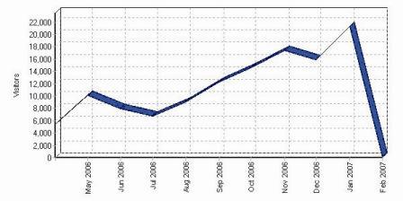 رسم بياني يوضح حالة الدخول الى موقع الصحيفة على الانترنت شهريا خلال الفترة من ابريل 2006 الى يناير 2007 حيث يلاحظ تصاعد عدد الزوار ووصوله إلى مستوى كبير في شهر يناير الماضي